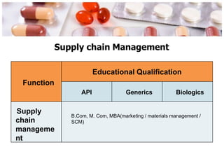 Supply chain Management
Function
Educational Qualification
API Generics Biologics
Supply
chain
manageme
nt
B.Com, M. Com, MBA(marketing / materials management /
SCM)
 
