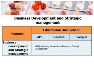 Business Development and Strategic
management
Function
Educational Qualification
API Generics Biologics
Business
development
and Strategic
management
MBA(marketing, International Business, Strategic
Management)
 