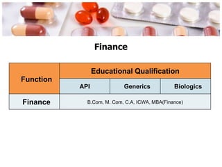 Finance
Function
Educational Qualification
API Generics Biologics
Finance B.Com, M. Com, C.A, ICWA, MBA(Finance)
 