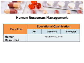 Human Resources Management
Function
Educational Qualification
API Generics Biologics
Human
Resources
MBA(HR or OD or IR)
 