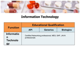 Information Technology
Function
Educational Qualification
API Generics Biologics
Informatio
n
Technolo
gy
Certified Networking professional, MES, SAP, JAVA
professionals
 