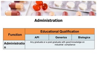 Administration
Function
Educational Qualification
API Generics Biologics
Administratio
n
Any graduate or a post graduate with good knowledge on
industrial compliance
 