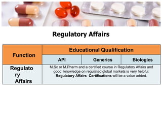 Regulatory Affairs
Function
Educational Qualification
API Generics Biologics
Regulato
ry
Affairs
M.Sc or M.Pharm and a certified course in Regulatory Affairs and
good knowledge on regulated global markets is very helpful.
Regulatory Affairs Certifications will be a value added.
 