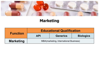 Marketing
Function
Educational Qualification
API Generics Biologics
Marketing MBA(marketing, International Business)
 