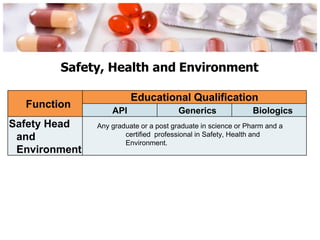 Safety, Health and Environment
Function
Educational Qualification
API Generics Biologics
Safety Head
and
Environment
Any graduate or a post graduate in science or Pharm and a
certified professional in Safety, Health and
Environment.
 