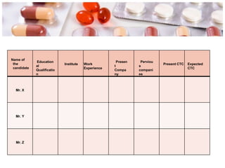 Name of
the
candidate
Education
al
Qualificatio
n
Institute Work
Experience
Presen
t
Compa
ny
Perviou
s
compani
es
Present CTC Expected
CTC
Mr. X
Mr. Y
Mr. Z
 