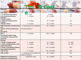 Tim
e
& Cost
Development
Stage
Average time
to
Complete
Cost* % probability
of
Success**
Discovery 1 – 2 years $1 – 3 million 1%
Preclinical
1. In vitro(Test tube) testing 1 year $1 million 2%
2. In vivo(animal) efficacy
testing(1 –
1 – 2 years $1 – 2 million 3%
2 animal models)
3. Safety (toxicity) (2 animal
models)
1 – 2 years $1 – 2 million 4%
Total pre-clinical 3 – 5 years $3 – 5 million 5%
CMC (Chemistry, manufacturing
and
1 – 2 years(can be run in parallel to $1 – 2 million 7%
controls, which includes scale
up)
pre-clinical studies)***
pre-clinical
IND**** 3 – 6 years $0.5 – 1 million 10%
(Investigational New Drug)
( Preparation, filling and FDA
approval)
Clinicals
1. Phase 1 (safety) studies 1 – 2 years $1 – 3 million 15 – 25%
2. Phase 2 (initial efficacy, small 2 – 3 years $3 – 6 million 35 – 45%
patient population)
3. Phase 3 (comparative efficacy, 3 – 4 years $10 – 20 million 65%
larger patient population)
Total clinical 6 – 9 years $13 – 29 million 65%
CMC for NDA 1 – 2 years(can be run parallel with $2 – 4 million 70%
Phase 2 & Phase 3)
NDA(New Drug Application) 6 months to 1 year $1 – 2 million 75%
(preparation and submission
 