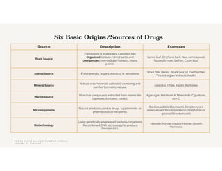 Six Basic Origins/Sources of Drugs
Examples
Description
Source
Senna leaf, Cinchona bark, Nux-vomica seed,
Rauwolfia root, Saffron, Clove bud.
Entire plant or plant parts. Classified into
Organized (cellular/direct parts) and
Unorganized (non-cellular/extracts, resins,
juices).
Plant Source
Wool, Silk, Honey, Shark liver oil, Cantharides,
Thyroid organ/extracts, Insulin.
Entire animals, organs, extracts, or secretions.
Animal Source
Asbestos, Chalk, Kaolin, Bentonite.
Natural ores/minerals collected via mining and
purified for medicinal use.
Mineral Source
Agar-agar, Holotoxin A, Manoalide, Ciguatoxin,
Ara-C.
Bioactive compounds extracted from marine life
(sponges, tunicates, corals).
Marine Source
Bacillus subtilis (Bacitracin), Streptomyces
venezuelae (Chloramphenicol), Streptomyces
griseus (Streptomycin).
Natural products used as drugs, supplements, or
pharmaceutical excipients.
Microorganisms
Humulin (human insulin), Human Growth
Hormone.
Using genetically engineered bacteria/organisms
(Recombinant DNA technology) to produce
therapeutics.
Biotechnology
P A W A N K U M A R S A H U L E C T U R E R A T R U D A U L I
C O L L E G E O F P H A R M A C Y
 
