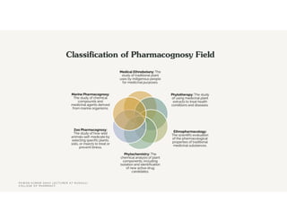 Classification of Pharmacognosy Field
Medical Ethnobotany: The
study of traditional plant
uses by indigenous people
for medicinal purposes.
Phytotherapy: The study
of using medicinal plant
extracts to treat health
conditions and diseases.
Ethnopharmacology:
The scientific evaluation
of the pharmacological
properties of traditional
medicinal substances.
Phytochemistry: The
chemical analysis of plant
components, including
isolation and identification
of new active drug
candidates.
Zoo Pharmacognosy:
The study of how wild
animals self-medicate by
selecting specific plants,
soils, or insects to treat or
prevent illness.
Marine Pharmacognosy:
The study of chemical
compounds and
medicinal agents derived
from marine organisms.
P A W A N K U M A R S A H U L E C T U R E R A T R U D A U L I
C O L L E G E O F P H A R M A C Y
 