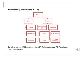 Routes of drug administration (R.O.A.)
IV:Intravenous, IM:Intramuscular, SC:Subcutaneous, SL:Sublingual,
TD:Transdermal
 