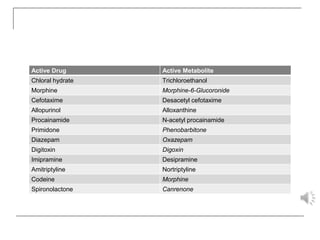 Active Drug Active Metabolite
Chloral hydrate Trichloroethanol
Morphine Morphine-6-Glucoronide
Cefotaxime Desacetyl cefotaxime
Allopurinol Alloxanthine
Procainamide N-acetyl procainamide
Primidone Phenobarbitone
Diazepam Oxazepam
Digitoxin Digoxin
Imipramine Desipramine
Amitriptyline Nortriptyline
Codeine Morphine
Spironolactone Canrenone
 