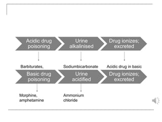 Barbiturates,
salicylate
Sodiumbicarbonate Acidic drug in basic
medium
Morphine,
amphetamine
Ammonium
chloride
 