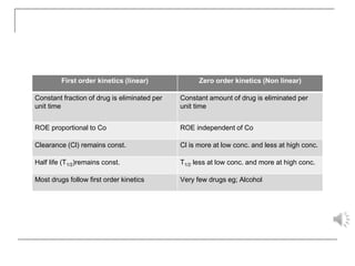 First order kinetics (linear) Zero order kinetics (Non linear)
Constant fraction of drug is eliminated per
unit time
Constant amount of drug is eliminated per
unit time
ROE proportional to Co ROE independent of Co
Clearance (Cl) remains const. Cl is more at low conc. and less at high conc.
Half life (T1/2)remains const. T1/2 less at low conc. and more at high conc.
Most drugs follow first order kinetics Very few drugs eg; Alcohol
 