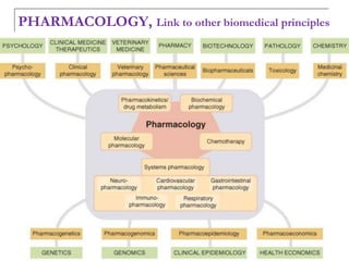 PHARMACOLOGY, Link to other biomedical principles
 