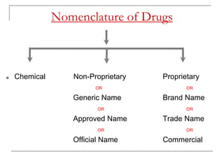 Nomenclature of Drugs
■ Chemical Non-Proprietary Proprietary
OR OR
Generic Name Brand Name
OR OR
Approved Name Trade Name
OR OR
Official Name Commercial
 