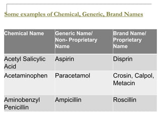 Some examples of Chemical, Generic, Brand Names
Chemical Name Generic Name/
Non- Proprietary
Name
Brand Name/
Proprietary
Name
Acetyl Salicylic
Acid
Aspirin Disprin
Acetaminophen Paracetamol Crosin, Calpol,
Metacin
Aminobenzyl
Penicillin
Ampicillin Roscillin
 