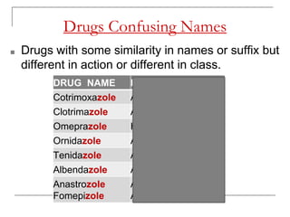 Drugs Confusing Names
■ Drugs with some similarity in names or suffix but
different in action or different in class.
DRUG NAME DIFFERENCE
Cotrimoxazole AMA
Clotrimazole Anti fungal
Omeprazole H2 blocker
Ornidazole Antiamoebic
Tenidazole Antiamoebic
Albendazole Anthelmintic
Anastrozole
Fomepizole
Aromatase inhibitor
Alcohol
 