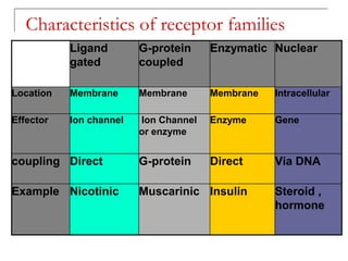 Characteristics of receptor families
Ligand
gated
G-protein
coupled
Enzymatic Nuclear
Location Membrane Membrane Membrane Intracellular
Effector Ion channel Ion Channel
or enzyme
Enzyme Gene
coupling Direct G-protein Direct Via DNA
Example Nicotinic Muscarinic Insulin Steroid ,
hormone
 
