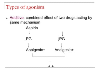 Types of agonism
■ Additive: combined effect of two drugs acting by
same mechanism
Aspirin
PG PG
Analgesic+ Analgesic+
+ +
 