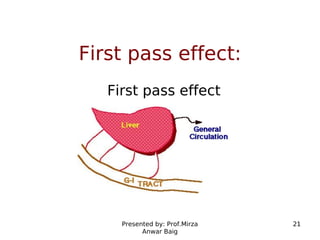 Presented by: Prof.Mirza
Anwar Baig
21
First pass effect:
First pass effect
 