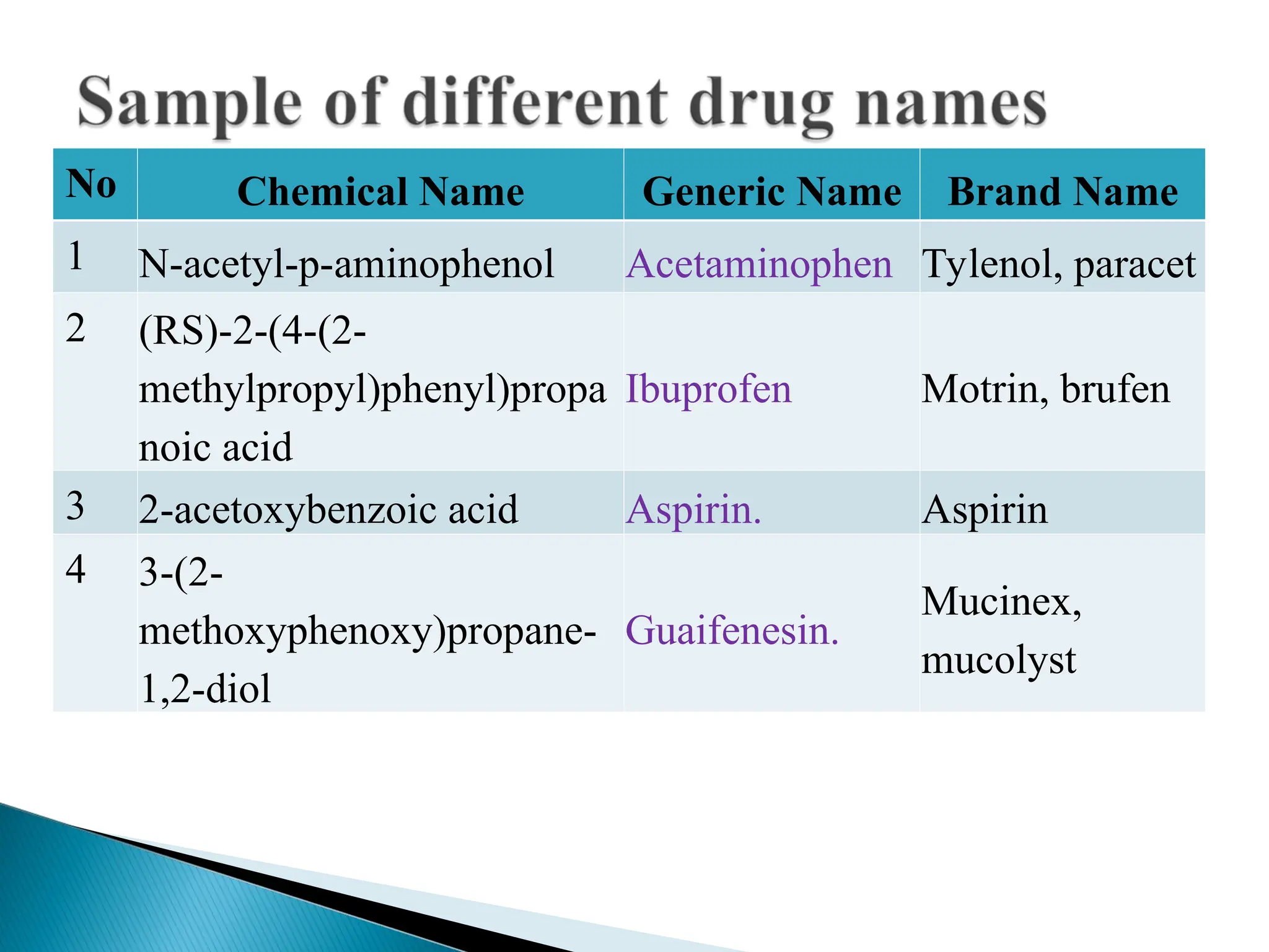 No Chemical Name Generic Name Brand Name
1 N-acetyl-p-aminophenol Acetaminophen Tylenol, paracet
2 (RS)-2-(4-(2-
methylpropyl)phenyl)propa
noic acid
Ibuprofen Motrin, brufen
3 2-acetoxybenzoic acid Aspirin. Aspirin
4 3-(2-
methoxyphenoxy)propane-
1,2-diol
Guaifenesin.
Mucinex,
mucolyst
 