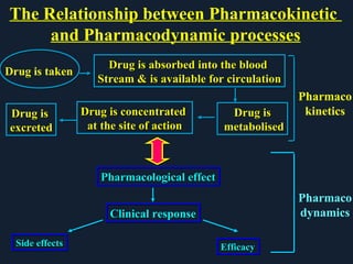 The Relationship between Pharmacokinetic
and Pharmacodynamic processes
Pharmaco
kineticsDrug is
excreted
Drug is
excreted
Drug is taken
Drug is absorbed into the blood
Stream & is available for circulation
Drug is absorbed into the blood
Stream & is available for circulation
Drug is
metabolised
Drug is
metabolised
Drug is concentrated
at the site of action
Drug is concentrated
at the site of action
Pharmacological effectPharmacological effect
Clinical responseClinical response
EfficacyEfficacySide effectsSide effects
Pharmaco
dynamics
 