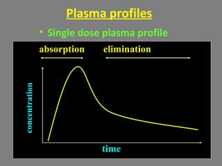 Plasma profiles
• Single dose plasma profile
absorption elimination
concentration
time
 