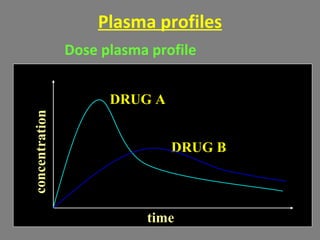 Plasma profiles
Dose plasma profile
concentration
time
DRUG A
DRUG B
 
