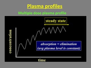 Plasma profiles
Multiple dose plasma profile
steady statesteady state
absorption = elimination
(avg plasma level is constant)
absorption = elimination
(avg plasma level is constant)
concentration
time
 