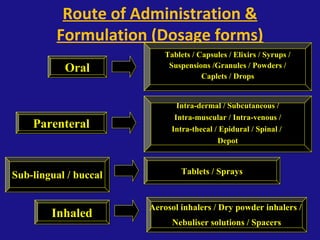 Route of Administration &
Formulation (Dosage forms)
OralOral
ParenteralParenteral
Sub-lingual / buccalSub-lingual / buccal
InhaledInhaled
Tablets / Capsules / Elixirs / Syrups /
Suspensions /Granules / Powders /
Caplets / Drops
Tablets / Capsules / Elixirs / Syrups /
Suspensions /Granules / Powders /
Caplets / Drops
Intra-dermal / Subcutaneous /
Intra-muscular / Intra-venous /
Intra-thecal / Epidural / Spinal /
Depot
Intra-dermal / Subcutaneous /
Intra-muscular / Intra-venous /
Intra-thecal / Epidural / Spinal /
Depot
Tablets / SpraysTablets / Sprays
Aerosol inhalers / Dry powder inhalers /
Nebuliser solutions / Spacers
Aerosol inhalers / Dry powder inhalers /
Nebuliser solutions / Spacers
 