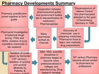 Pharmacy Developments Summary
Pharmacy practitioners
joined together to form
guilds
Cooperation between
pharmaceutical guilds
and government bodies
led to standardization of
medicines (
Pharmacopeias)
“Dispensatorium of
Valerus Cordus”
first pharmacopeia
adopted by the govt
of Nuremberg,
Germany in 1546
Discovery of
chemicals use in
preparing medicines,
Pharmacist force to
learn new methods
drug preparations
Many
pharmacist
worked as
Chemist
Pharmacist investigation
of botanical drugs
during 1700s and
1800s. Isolation of pure,
crystalline chemicals in
lab research
Isolation of crude
opium by Serturner
(19th century) ,
Isolation of quinine
and several
alkaloids by
Pelletier &
After 1850, scientific
disciplines in
pharmacy began to
become more
professionalized in
colleges and
manufacturing, Drug
research develop
19th century Pharmacy
became almost similar
to physicians by
professions
 
