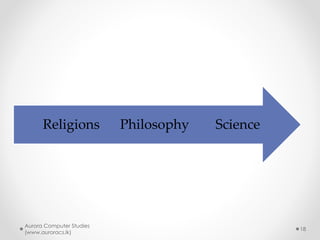 Science
Philosophy
Religions
Aurora Computer Studies
(www.auroracs.lk)
18
 