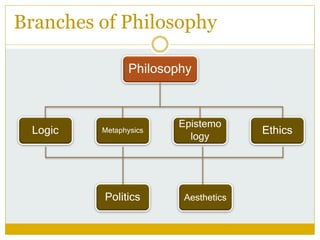 Branches of Philosophy
Philosophy
Epistemo
logy
EthicsLogic Metaphysics
Politics Aesthetics
 