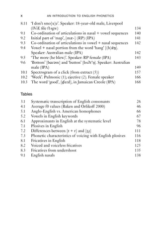 x              AN INTRODUCTION TO ENGLISH PHONETICS

8.11 ‘I don’t smo[x]e’. Speaker: 18-year-old male, Liverpool
     (IViE ﬁle f1sgw)                                              134
9.1 Co-ordination of articulations in nasal + vowel sequences      140
9.2 Initial part of ‘map’, [mæ-] (RP) (IPA)                        141
9.3 Co-ordination of articulations in vowel + nasal sequences      142
9.4 Vowel + nasal portion from the word ‘hang’ [(h)æŋ].
                                                      ˜
     Speaker: Australian male (IPA)                                142
9.5 ‘The more (he blew)’. Speaker: RP female (IPA)                 143
9.6 ‘Bottom’ [bɑɾəm] and ‘button’ [b ʔt nn]. Speaker: Australian
     male (IPA)                                                    149
10.1 Spectrogram of a click (from extract (5))                     157
10.2 ‘Week’. Pulmonic (1); ejective (2). Female speaker            166
10.3 The word ‘good’, [ u d], in Jamaican Creole (IPA)             168

Tables
3.1   Systematic transcription of English consonants                26
4.1   Average f0 values (Baken and Orlikoff 2000)                   46
5.1   Anglo-English vs. American homophones                         66
5.2   Vowels in English keywords                                    67
6.1   Approximants in English at the systematic level               78
7.1   Plosives in English                                           96
7.2   Differences between [t + r] and [t ɹ ]                       111
7.3   Phonetic characteristics of voicing with English plosives    116
8.1   Fricatives in English                                        118
8.2   Voiced and voiceless fricatives                              125
8.3   Fricatives from undershoot                                   135
9.1   English nasals                                               138
 
