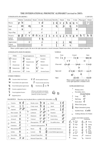 THE INTERNATIONAL PHONETIC ALPHABET (revised to 2005)
CONSONANTS (PULMONIC)                                                                                                                                                              © 2005 IPA

                                      Bilabial Labiodental Dental                     Alveolar Post alveolar Retroflex     Palatal       Velar          Uvular      Pharyngeal            Glottal
 Plosive                              p b         t d                                                         Ê   c Ô k g q G     /
 Nasal                                  m   μ       n                                                           =       N   –
 Trill                                  ı           r                                                                       R
 Tap or Flap                                v       |                                                           «
 Fricative                            F B f v T D s z S Z                                                     ß   ç J x V X Â © ? h H
 Lateral
 fricative                                        Ò L
 Approximant                                        ®                                                              ’            j            ˜
 Lateral
 approximant                                        l                                                                           ¥            K
                       Where symbols appear in pairs, the one to the right represents a voiced consonant. Shaded areas denote articulations judged impossible.

CONSONANTS (NON-PULMONIC)                                                                                         VOWELS
                                                                                                                             Front
                                                                                                                           Front                      Central
                                                                                                                                                    Central                          Back Back
                           Clicks               Voiced implosives                        Ejectives

           >              Bilabial                        Bilabial             ’         Examples:
                                                                                                                  Close    i         y                      È Ë                     ¨ u
           ˘              Dental                Î         Dental/alveolar      p’        Bilabial
                                                                                                                                      IY                                       U
           !              (Post)alveolar        ˙         Palatal              t’        Dental/alveolar          Close-mid          e P                     e                       Ø o
           ¯              Palatoalveolar        ƒ         Velar                k’        Velar                                                                      ´
                                                Ï                              s’                                                           E {                     ‰                 ø O


                                                                                                                                                                        ò
                          Alveolar lateral                Uvular                         Alveolar fricative       Open-mid


OTHER SYMBOLS
                                                                                                                                             œ     å
                          Voiceless labial-velar fricative           ÇÛ
                                                                                                                  Open                         a ”                                    A Å
                                                                              Alveolo-palatal fricatives                                 Where symbols appear in pairs, the one
                                                                                                                                         to the right represents a rounded vowel.
    w                    Voiced labial-velar approximant               »      Voiced alveolar lateral flap

    Á                    Voiced labial-palatal approximant           Í        Simultaneous   S and x                                         SUPRASEGMENTALS

    Ì                    Voiceless epiglottal fricative
                                                                                                                                                    "       Primary stress
    ¿                                                                Affricates and double articulations
                                                                                                                                                    Æ
                                                                                                              (




                                                                                                                                                            Secondary stress
                         Voiced epiglottal fricative                 can be represented by two symbols        kp ts                                                     ÆfoUn´"tIS´n
                                                                                                                       (




                                                                      joined by a tie bar if necessary.
    ÷                    Epiglottal plosive
                                                                                                                                                    …       Long               e…
DIACRITICS                           Diacritics may be placed above a symbol with a descender, e.g.               N(                                Ú       Half-long          eÚ
                  9    Voiceless       n9 d9 ª                       Breathy voiced    bª aª 1 Dental                   t1 d1                           *   Extra-short        e*
     3                 Voiced          s3 t3   0                     Creaky voiced     b0 a0 ¡ Apical                   t¡ d¡                       ˘       Minor (foot) group
                                                                                                                                                            Major (intonation) group
 Ó                     Aspirated       tÓ dÓ £                       Linguolabial      t£ d£ 4 Laminal                  t4 d4                       .       Syllable break      ®i.œkt
       7               More rounded O7       W                       Labialized        tW dW ) Nasalized                   e)                                Linking (absence of a break)
         ¶             Less rounded    O¶                            Palatalized       t d ˆ Nasal release                 dˆ
           ™           Advanced        u™                            Velarized         t d ¬ Lateral release d¬                                      TONES AND WORD ACCENTS
                                                                                                                                                   LEVEL
                                                                                                                                                                          ˆ
                                                                                                                                                                     CONTOUR

             2         Retracted       e2                            Pharyngealized t        d } No audible release d}                       e_   or    âExtra
                                                                                                                                                         high       or    e
                                                                                                                                                                          Rising    ä
   ·                   Centralized     e·    ù                       Velarized or pharyngealized :
                                                                                                                                             e!         ê   High          e$        ë      Falling


               +       Mid-centralized e+        6                   Raised           e6 ( ®6 = voiced alveolar fricative)                   e@         î   Mid           e%        ü      High
                                                                                                                                                                                           rising
                                                                                                                                             e~         ô   Low           eﬁ        ï      Low

                 `     Syllabic        n`          §                 Lowered          e§ ( B§ = voiced bilabial approximant)                 e—         û   Extra
                                                                                                                                                                          e&         ñ$
                                                                                                                                                                                           rising
                                                                                                                                                                                           Rising-

                   8                                 5
                                                                                                                                                            low                            falling
                       Non-syllabic    e8                            Advanced Tongue Root        e5                                          Õ          Downstep          ã         Global rise

 ±                     Rhoticity       ´± a±                         Retracted Tongue Root       e                                           õ          Upstep            Ã         Global fall
 