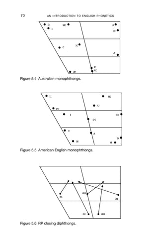 VOWELS                              69

5.5.3 Comparison of vowels across dialects
In order to see some of the differences and similarities between varieties
of English, we will plot some of the vowels represented in Table 5.2 on
the vowel quadrilateral, and then look more closely at a few keywords.
This will let us see two things:

1. The symbols used to transcribe vowels represent an abstraction over
   the data: for example, sometimes vowels with roughly the same vowel
   qualities in two different varieties are transcribed with different
   symbols. Likewise, identical symbols are sometimes used to represent
   different vowel qualities.
2. The IPA cardinal vowel system can be applied to real data, although
   the vowels of spoken language are not the same as cardinal vowels.

   The monophthongs of RP, Australian and American are shown in
Figures 5.3–5.5. Figures 5.6–5.9 show the diphthongs from the same
varieties. The vowels plotted on these graphs should be cross-referred to
the keywords in Table 5.2. These plots show where the vowels lie in the
CV space, so we can interpret the symbols used more accurately.



                i                                        u




                                            ,
                       e



                               æ


Figure 5.3 RP monophthongs.
 