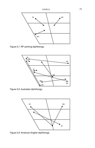 70             AN INTRODUCTION TO ENGLISH PHONETICS


                i
                                                        o



                                e




                                    æ

Figure 5.4 Australian monophthongs.



                    i                               u


                        e
                                                            o




                                        æ

Figure 5.5 American English monophthongs.




                            e




                                            a   a

Figure 5.6 RP closing diphthongs.
 
