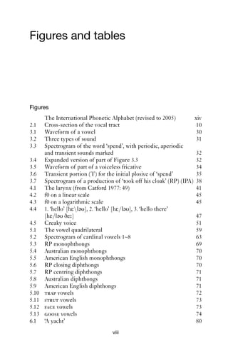 Figures and tables




Figures
       The International Phonetic Alphabet (revised to 2005)         xiv
2.1    Cross-section of the vocal tract                               10
3.1    Waveform of a vowel                                            30
3.2    Three types of sound                                           31
3.3    Spectrogram of the word ‘spend’, with periodic, aperiodic
       and transient sounds marked                                    32
3.4    Expanded version of part of Figure 3.3                         32
3.5    Waveform of part of a voiceless fricative                      34
3.6    Transient portion (T) for the initial plosive of ‘spend’       35
3.7    Spectrogram of a production of ‘took off his cloak’ (RP) (IPA) 38
4.1    The larynx (from Catford 1977: 49)                             41
4.2    f0 on a linear scale                                           45
4.3    f0 on a logarithmic scale                                      45
4.4    1. ‘hello’ [hεləυ], 2. ‘hello’ [hε/ləυ], 3. ‘hello there’
       [hε/ləυ ðε ]                                                   47
4.5    Creaky voice                                                   51
5.1    The vowel quadrilateral                                        59
5.2    Spectrogram of cardinal vowels 1–8                             63
5.3    RP monophthongs                                                69
5.4    Australian monophthongs                                        70
5.5    American English monophthongs                                  70
5.6    RP closing diphthongs                                          70
5.7    RP centring diphthongs                                         71
5.8    Australian diphthongs                                          71
5.9    American English diphthongs                                    71
5.10   trap vowels                                                    72
5.11   strut vowels                                                   73
5.12   face vowels                                                    73
5.13   goose vowels                                                   74
6.1    ‘A yacht’                                                      80
                                   viii
 