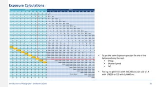 ISO Values f/stops
25600 12800 6400 3200 1600 800 400 200 100 50 1 1.4 2 2.8 4 5.6 8 11 16 22 32 45 64
-5 -6 -7 -8 -9 -10 -11 -12 -13 -14 2 h
-4 -5 -6 -7 -8 -9 -10 -11 -12 -13 60 m
-3 -4 -5 -6 -7 -8 -9 -10 -11 -12 30 m 60 m
-2 -3 -4 -5 -6 -7 -8 -9 -10 -11 15 m 30 m 60 m
-1 -2 -3 -4 -5 -6 -7 -8 -9 -10 8 m 15 m 30 m 60 m
0 -1 -2 -3 -4 -5 -6 -7 -8 -9 4 m 8 m 15 m 30 m 60 m
1 0 -1 -2 -3 -4 -5 -6 -7 -8 2 m 4 m 8 m 15 m 30 m 60 m
2 1 0 -1 -2 -3 -4 -5 -6 -7 1 m 2 m 4 m 8 m 15 m 30 m 60 m
3 2 1 0 -1 -2 -3 -4 -5 -6 30 1 m 2 m 4 m 8 m 15 m 30 m 60 m
4 3 2 1 0 -1 -2 -3 -4 -5 15 30 1 m 2 m 4 m 8 m 15 m 30 m 60 m
5 4 3 2 1 0 -1 -2 -3 -4 8 15 30 1 m 2 m 4 m 8 m 15 m 30 m 60 m
6 5 4 3 2 1 0 -1 -2 -3 4 8 15 30 1 m 2 m 4 m 8 m 15 m 30 m 60 m
7 6 5 4 3 2 1 0 -1 -2 2 4 8 15 30 1 m 2 m 4 m 8 m 15 m 30 m 60 m
8 7 6 5 4 3 2 1 0 -1 1 2 4 8 15 30 1 m 2 m 4 m 8 m 15 m 30 m 60 m
9 8 7 6 5 4 3 2 1 0 1/2 1 2 4 8 15 30 1 m 2 m 4 m 8 m 15 m 30 m
10 9 8 7 6 5 4 3 2 1 1/4 1/2 1 2 4 8 15 30 1 m 2 m 4 m 8 m 15 m
11 10 9 8 7 6 5 4 3 2 1/8 1/4 1/2 1 2 4 8 15 30 1 m 2 m 4 m 8 m
12 11 10 9 8 7 6 5 4 3 1/15 1/8 1/4 1/2 1 2 4 8 15 30 1 m 2 m 4 m
13 12 11 10 9 8 7 6 5 4 1/30 1/15 1/8 1/4 1/2 1 2 4 8 15 30 1 m 2 m
14 13 12 11 10 9 8 7 6 5 1/60 1/30 1/15 1/8 1/4 1/2 1 2 4 8 15 30 1 m
15 14 13 12 11 10 9 8 7 6 1/125 1/60 1/30 1/15 1/8 1/4 1/2 1 2 4 8 15 30
16 15 14 13 12 11 10 9 8 7 1/250 1/125 1/60 1/30 1/15 1/8 1/4 1/2 1 2 4 8 15
17 16 15 14 13 12 11 10 9 8 1/500 1/250 1/125 1/60 1/30 1/15 1/8 1/4 1/2 1 2 4 8
18 17 16 15 14 13 12 11 10 9 1/1000 1/500 1/250 1/125 1/60 1/30 1/15 1/8 1/4 1/2 1 2 4
19 18 17 16 15 14 13 12 11 10 1/2000 1/1000 1/500 1/250 1/125 1/60 1/30 1/15 1/8 1/4 1/2 1 2
20 19 18 17 16 15 14 13 12 11 1/4000 1/2000 1/1000 1/500 1/250 1/125 1/60 1/30 1/15 1/8 1/4 1/2 1
21 20 19 18 17 16 15 14 13 12 1/8000 1/4000 1/2000 1/1000 1/500 1/250 1/125 1/60 1/30 1/15 1/8 1/4 1/2
22 21 20 19 18 17 16 15 14 13 1/8000 1/4000 1/2000 1/1000 1/500 1/250 1/125 1/60 1/30 1/15 1/8 1/4
23 22 21 20 19 18 17 16 15 14 1/8000 1/4000 1/2000 1/1000 1/500 1/250 1/125 1/60 1/30 1/15 1/8
24 23 22 21 20 19 18 17 16 15 1/8000 1/4000 1/2000 1/1000 1/500 1/250 1/125 1/60 1/30 1/15
25 24 23 22 21 20 19 18 17 16 1/8000 1/4000 1/2000 1/1000 1/500 1/250 1/125 1/60 1/30
26 25 24 23 22 21 20 19 18 17 1/8000 1/4000 1/2000 1/1000 1/500 1/250 1/125 1/60
27 26 25 24 23 22 21 20 19 18 1/8000 1/4000 1/2000 1/1000 1/500 1/250 1/125
28 27 26 25 24 23 22 21 20 19 1/8000 1/4000 1/2000 1/1000 1/500 1/250
29 28 27 26 25 24 23 22 21 20 1/8000 1/4000 1/2000 1/1000 1/500
30 29 28 27 26 25 24 23 22 21 1/8000 1/4000 1/2000 1/1000
31 30 29 28 27 26 25 24 23 22 1/8000 1/4000 1/2000
32 31 30 29 28 27 26 25 24 23 1/8000 1/4000
33 32 31 30 29 28 27 26 25 24 1/8000
Exposure Calculations
Shutter Speed
• To get the same Exposure you can fix one of the
below and vary the rest.
• f/stop
• Shutter Speed
• ISO
• For e.g. to get EV 15 with ISO 200 you can use f/1.4
with 1/8000 or f/2 with 1/4000 etc.
Introduction to Photography - Sreekanth Jayanti 20
 