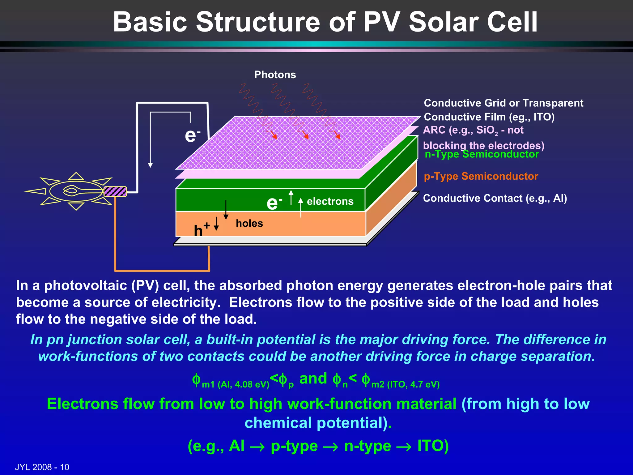 Basic Structure of PV Solar Cell In a photovoltaic (PV) cell, the absorbed photon energy generates electron-hole pairs that become a source of electricity.  Electrons flow to the positive side of the load and holes flow to the negative side of the load. In pn junction solar cell, a built-in potential is the major driving force. The difference in work-functions of two contacts could be another driving force in charge separation .    m1 (Al, 4.08 eV) <  p  and  n <   m2 (ITO, 4.7 eV)   Electrons flow from low to high work-function material  (from high to low chemical potential) . (e.g., Al    p-type    n-type    ITO) Conductive Grid or Transparent Conductive Film (eg., ITO) ARC (e.g., SiO 2  - not blocking the electrodes) n-Type Semiconductor p-Type Semiconductor Conductive Contact (e.g., Al) Photons e - electrons holes e - h + 