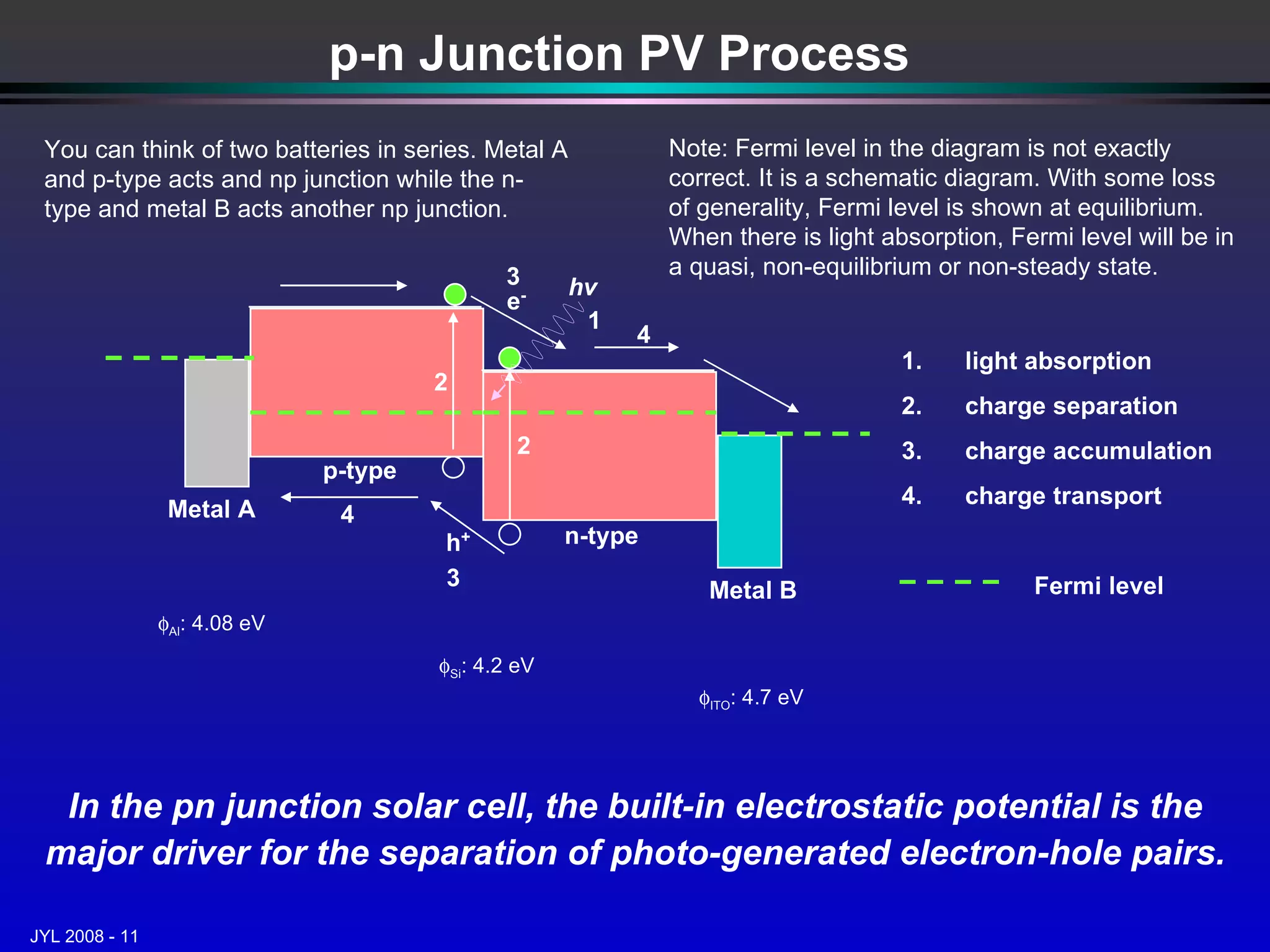 p-n Junction PV Process In the pn junction solar cell, the built-in electrostatic potential is the major driver for the separation of photo-generated electron-hole pairs. Note: Fermi level in the diagram is not exactly correct. It is a schematic diagram. With some loss of generality, Fermi level is shown at equilibrium. When there is light absorption, Fermi level will be in a quasi, non-equilibrium or non-steady state. You can think of two batteries in series. Metal A and p-type acts and np junction while the n-type and metal B acts another np junction. light absorption charge separation charge accumulation charge transport Fermi level hv Metal A Metal B p-type n-type e - h + 3 2 1 4 4 2 3  ITO : 4.7 eV  Al : 4.08 eV  Si : 4.2 eV 