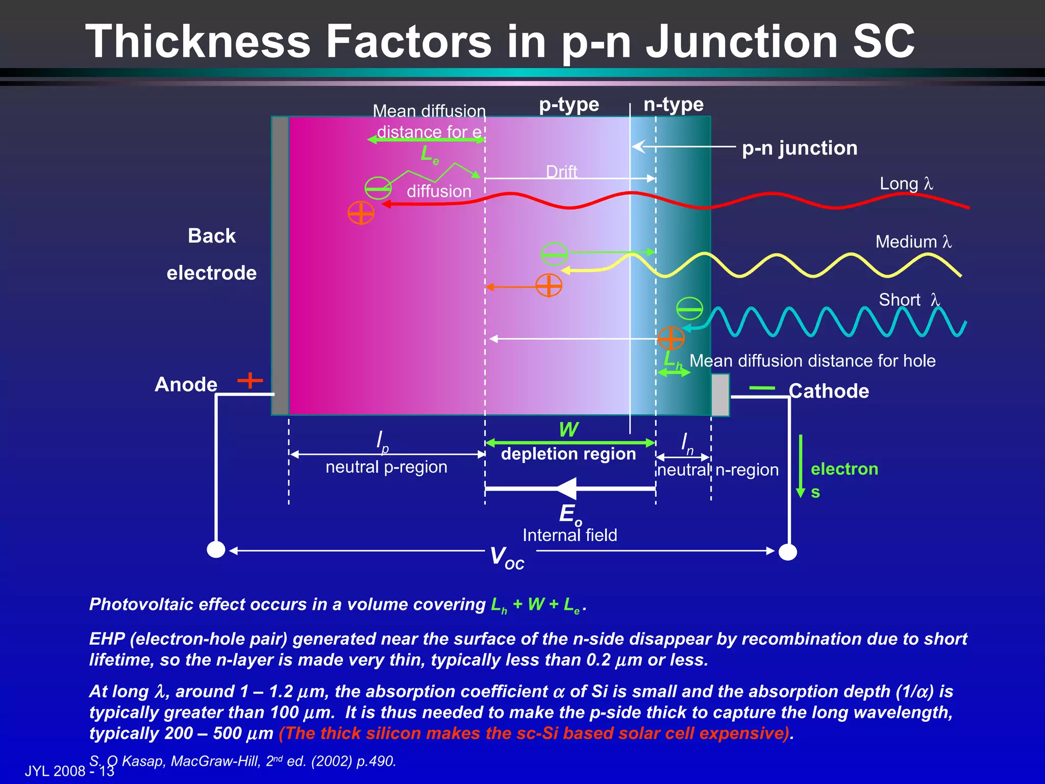 Thickness Factors in p-n Junction SC Photovoltaic effect occurs in a volume covering  L h  + W + L e   . EHP (electron-hole pair) generated near the surface of the n-side disappear by recombination due to short lifetime, so the n-layer is made very thin, typically less than 0.2   m or less. At long  , around 1 – 1.2   m, the absorption coefficient    of Si is small and the absorption depth (1/  ) is typically greater than 100   m.  It is thus needed to make the p-side thick to capture the long wavelength, typically 200 – 500   m  (The thick silicon makes the sc-Si based solar cell expensive) . S. O Kasap, MacGraw-Hill, 2 nd  ed. (2002) p.490. electrons Anode Cathode p-type n-type depletion region W l p V OC l n neutral n-region diffusion Long   Short   Medium   L e Mean diffusion distance for e Drift L h Mean diffusion distance for hole neutral p-region E o Back electrode Internal field p-n junction 