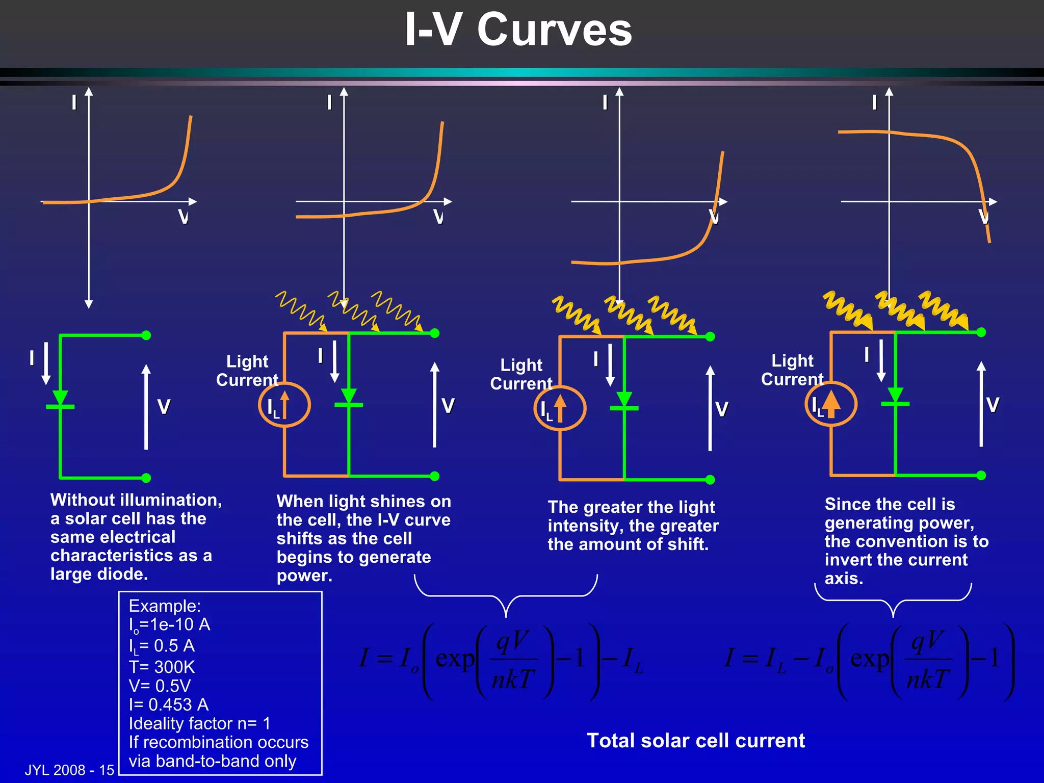 I-V Curves Example: I o =1e-10 A I L = 0.5 A T= 300K V= 0.5V I= 0.453 A Ideality factor n= 1 If recombination occurs via band-to-band only Total solar cell current I V I V V I I V I L Light Current I V I V I L Light Current I V I V I L Light Current Without illumination, a solar cell has the same electrical characteristics as a large diode. When light shines on the cell, the I-V curve shifts as the cell begins to generate power. The greater the light intensity, the greater the amount of shift. Since the cell is generating power, the convention is to invert the current axis. 