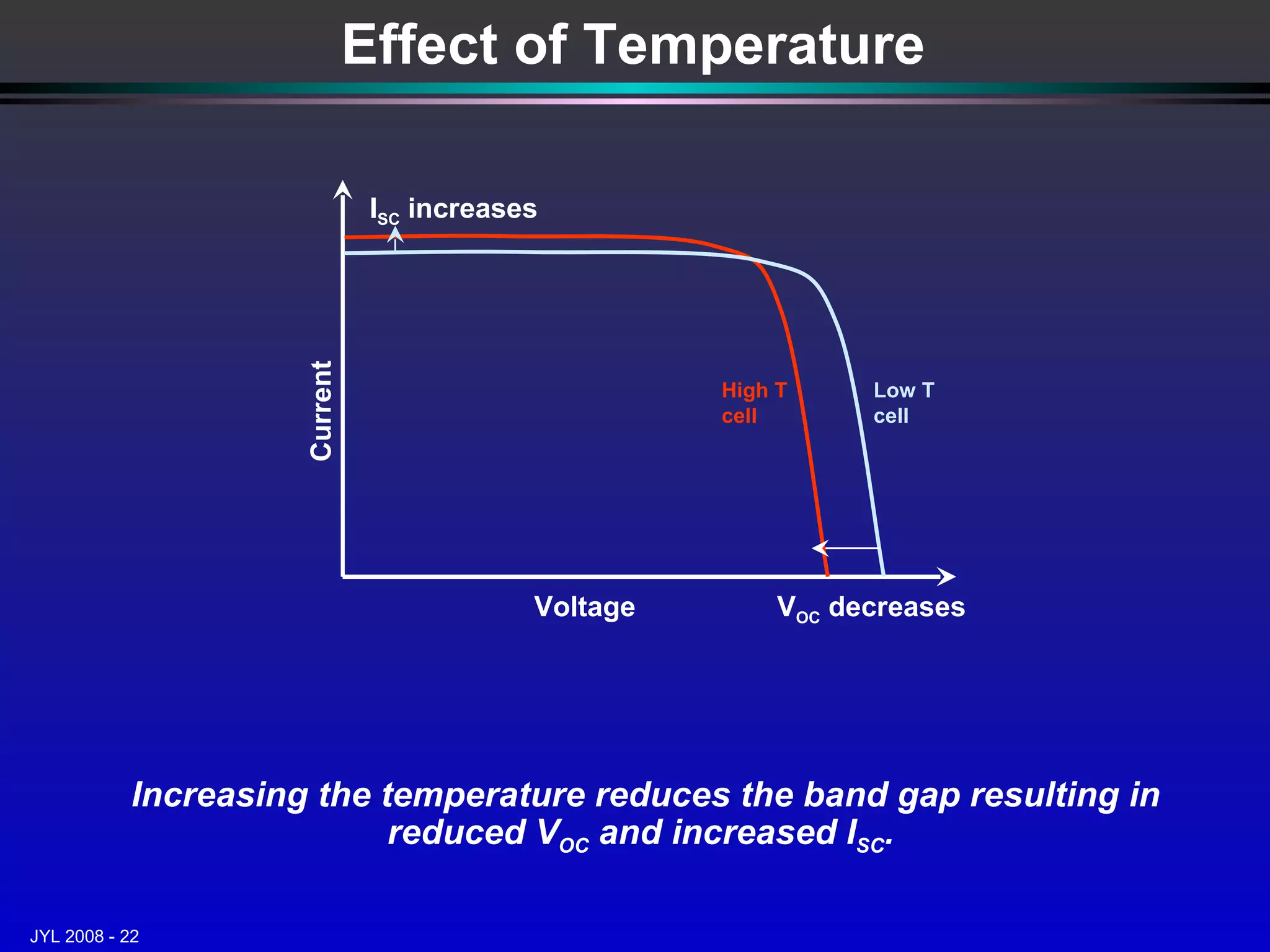 Increasing the temperature reduces the band gap resulting in reduced V OC  and increased I SC .  Effect of Temperature Voltage Current  V OC  decreases I SC  increases High T cell Low T cell 
