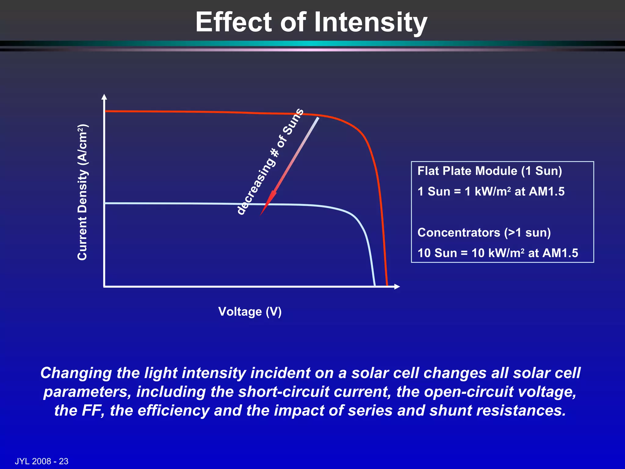 Effect of Intensity Changing the light intensity incident on a solar cell changes all solar cell parameters, including the short-circuit current, the open-circuit voltage, the FF, the efficiency and the impact of series and shunt resistances. Flat Plate Module (1 Sun) 1 Sun = 1 kW/m 2  at AM1.5 Concentrators (>1 sun) 10 Sun = 10 kW/m 2  at AM1.5 Voltage (V) Current Density (A/cm 2 ) decreasing # of Suns 