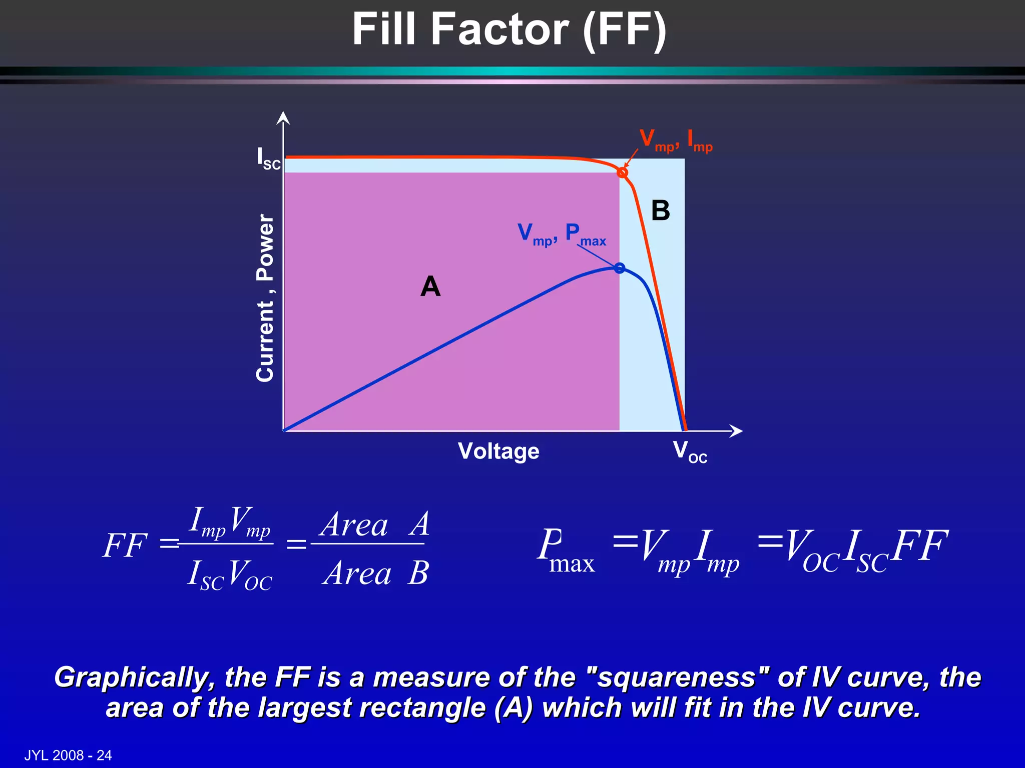 Fill Factor (FF) Graphically, the FF is a measure of the "squareness" of IV curve, the area of the largest rectangle (A) which will fit in the IV curve.  B Area A Area V I V I FF OC SC mp mp   Voltage Current , Power V OC V mp , I mp I SC V mp , P max A B FF I V I V P SC OC mp mp   max 