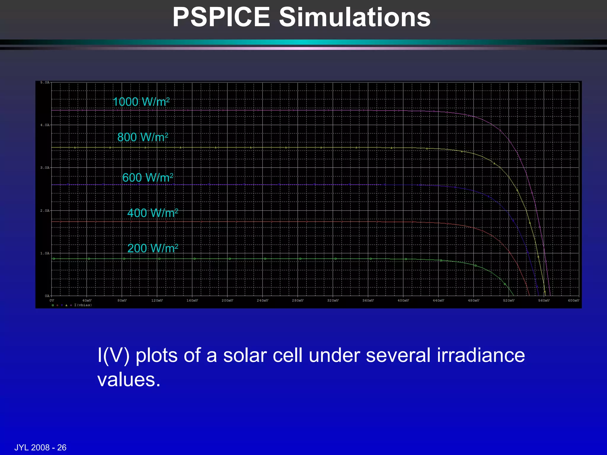 PSPICE Simulations 1000 W/m 2   800 W/m 2   400 W/m 2   200 W/m 2   600 W/m 2   I(V) plots of a solar cell under several irradiance values. 