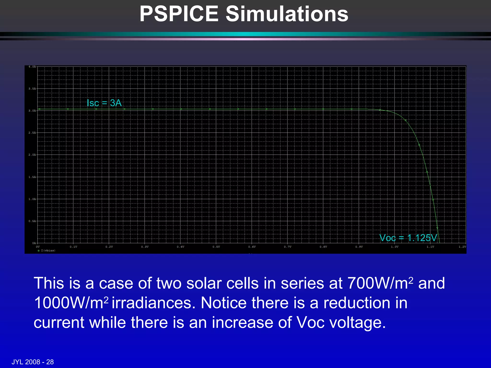 PSPICE Simulations This is a case of two solar cells in series at 700W/m 2  and 1000W/m 2  irradiances. Notice there is a reduction in current while there is an increase of Voc voltage. Isc = 3A Voc = 1.125V 
