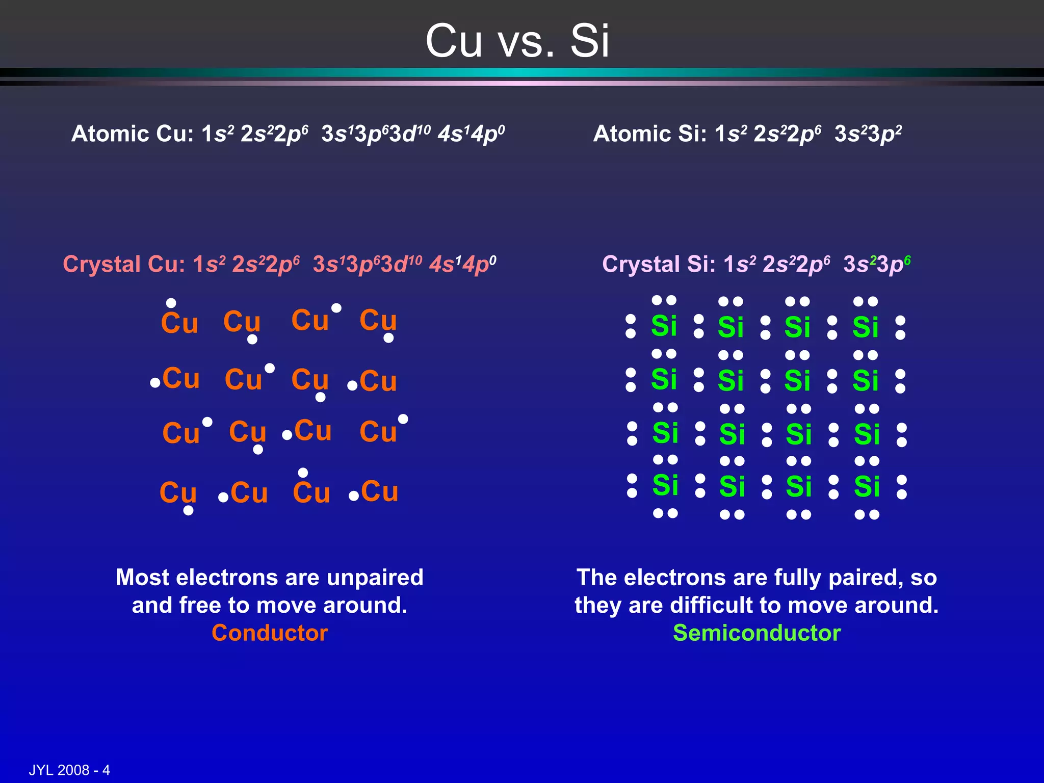 Cu vs. Si Atomic Cu: 1 s 2  2 s 2 2 p 6   3 s 1 3 p 6 3 d 10  4s 1 4p 0 Atomic Si: 1 s 2  2 s 2 2 p 6   3 s 2 3 p 2 Crystal Si: 1 s 2  2 s 2 2 p 6   3 s 2 3 p 6 Crystal Cu: 1 s 2  2 s 2 2 p 6   3 s 1 3 p 6 3 d 10  4s 1 4p 0 Most electrons are unpaired and free to move around. Conductor The electrons are fully paired, so they are difficult to move around. Semiconductor Cu Cu Cu Cu Cu Cu Cu Cu Cu Cu Cu Cu Cu Cu Cu Cu Si Si Si Si Si Si Si Si Si Si Si Si Si Si Si Si 