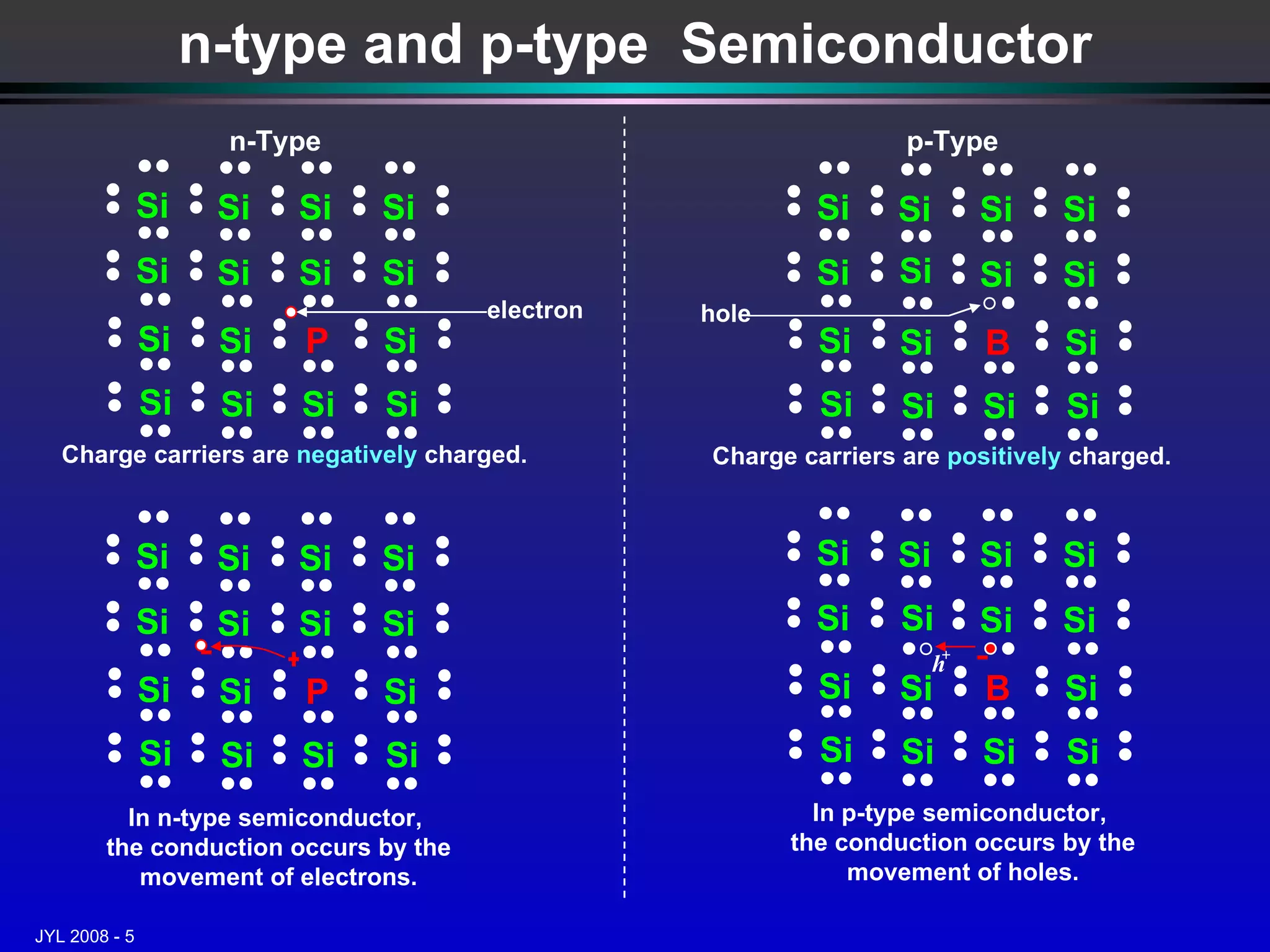 n-type and p-type  Semiconductor n-Type p-Type In n-type semiconductor,  the conduction occurs by the movement of electrons. In p-type semiconductor,  the conduction occurs by the movement of holes. Charge carriers are  negatively  charged. Charge carriers are  positively  charged. Si Si Si Si Si Si Si Si Si B Si Si Si Si Si Si  h Si Si Si Si Si Si Si Si Si P Si Si Si Si Si Si Si Si Si Si Si Si Si Si Si P Si Si Si Si Si Si electron Si Si Si Si Si Si Si Si Si B Si Si Si Si Si Si hole 